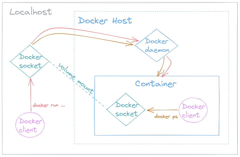 Docker socket volume mapping diagram (🅭 Michael Zeevi, CC BY-SA 4.0)