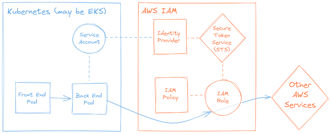 IRSA trust relationship diagram (🅭 Michael Zeevi, CC BY-SA 4.0)